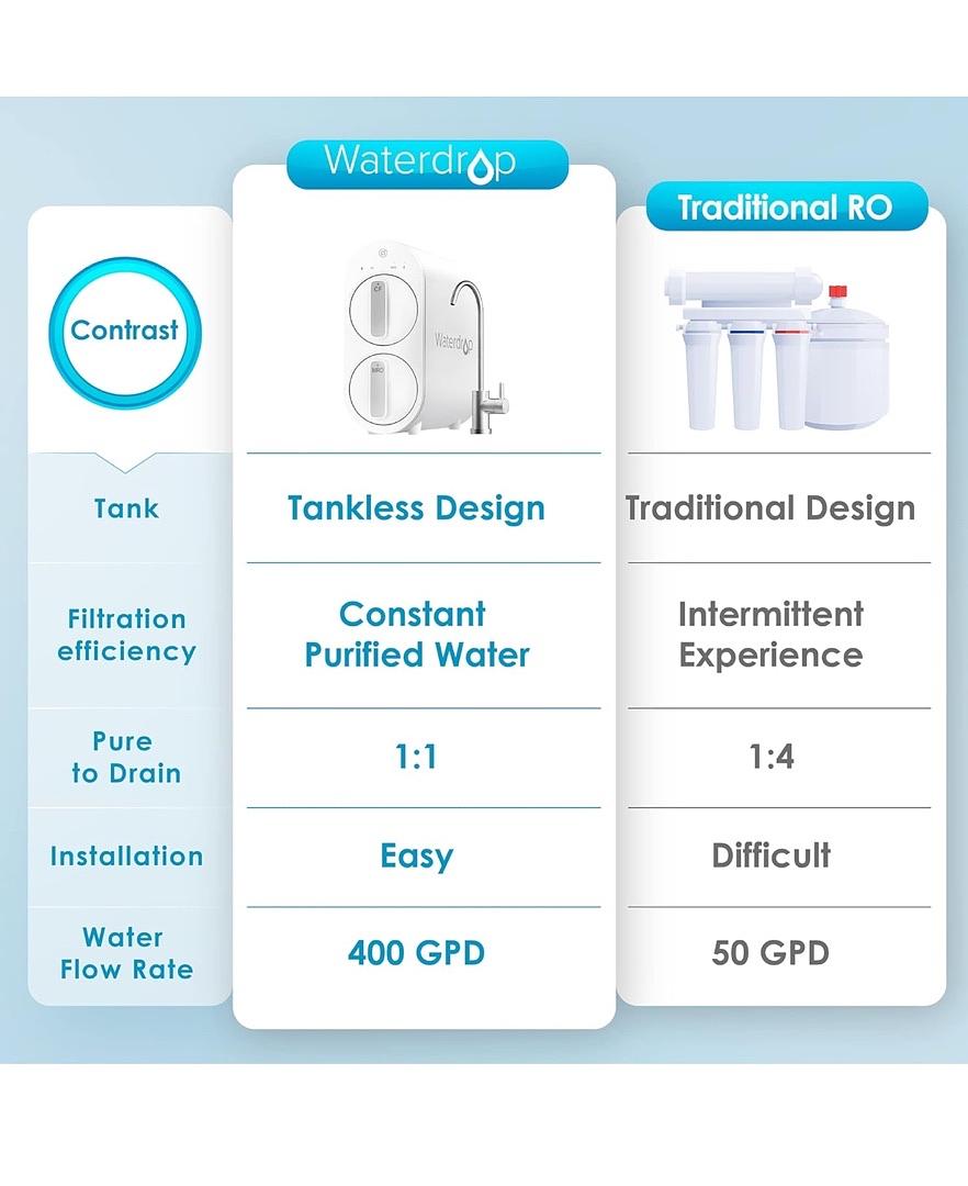 WATERDROP G2 REVERSE OSMOSIS SYSTEM, 7 STAGE TANKLESS RO WATER FILTER SYSTEM, UNDER SINK WATER FILTRATION SYSTEM, 400 GPD, 1:1 PURE TO DRAIN, REDUCES TDS, FCC LISTED, USA TECH, WD