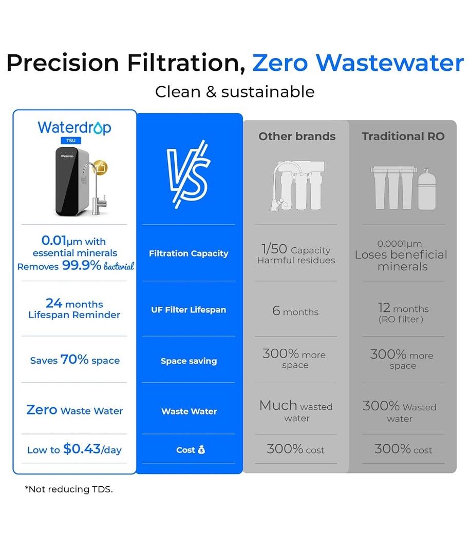 WATERDROP TSU 0.01ΜM ULTRA-FILTRATION UNDER SINK WATER FILTER SYSTEM, 3-STAGE TANKLESS UNDERSINK WATER FILTRATION WITH FAUCET, SMART PANEL, DOES NOT LOWER TDS (𝙉𝙊𝙏 𝙍𝙊), DRIL